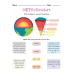 All About the Earth Worksheet | Choose the Correct Item, Answer the Question & Fill in the Blanks
